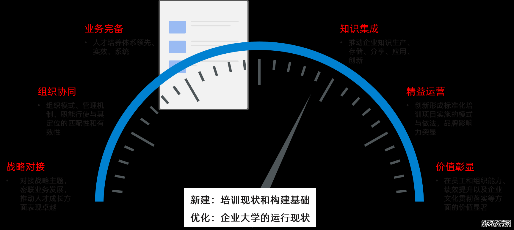 我們通過(guò)六大一級(jí)指標(biāo)、二十大二級(jí)指標(biāo)對(duì)企業(yè)大學(xué)進(jìn)行系統(tǒng)診斷。