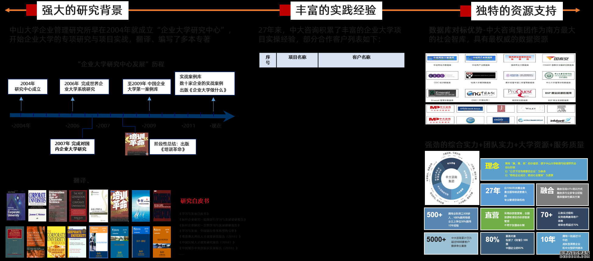 我們以強(qiáng)大的研究背景、豐富的實(shí)踐經(jīng)驗(yàn)、獨(dú)特的資源支持，成為企業(yè)大學(xué)構(gòu)建和實(shí)施的高端智庫(kù)，助力企業(yè)解決人才培養(yǎng)難題。