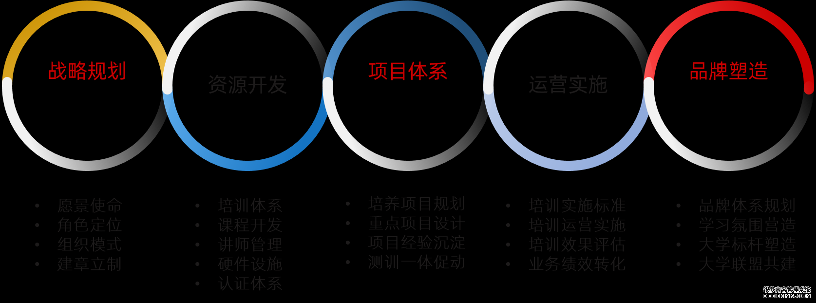 我們根據(jù)需求定制方案，既關(guān)注企業(yè)大學(xué)建設(shè)規(guī)劃（優(yōu)化），更注重落地實(shí)施，通過(guò)人才培養(yǎng)項(xiàng)目設(shè)計(jì)與實(shí)施、資源建設(shè)、品牌打造、標(biāo)準(zhǔn)化運(yùn)營(yíng)等持續(xù)賦能。