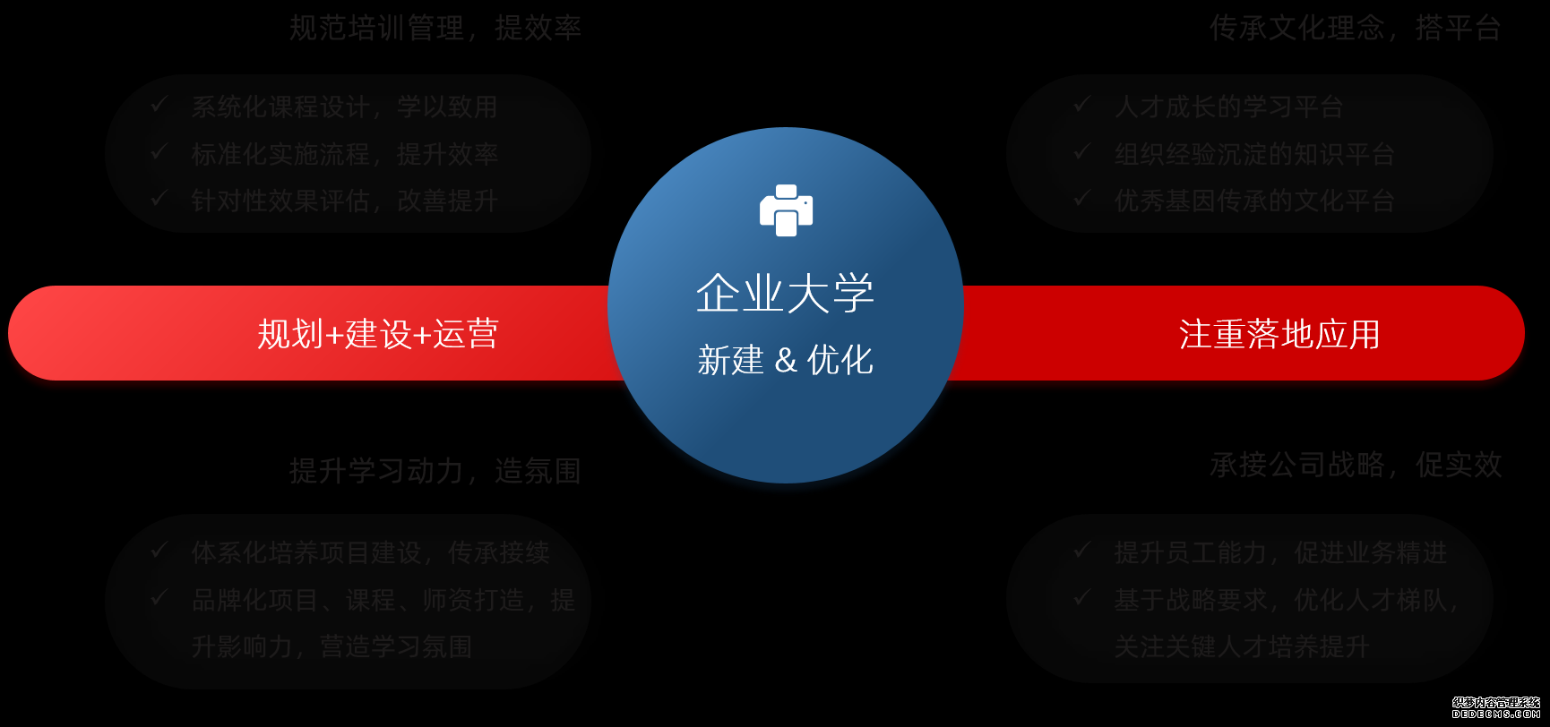 我們通過(guò)規(guī)劃+建設(shè)+運(yùn)營(yíng)，讓企業(yè)大學(xué)不再停留紙面，切實(shí)建設(shè)成為企業(yè)人才成長(zhǎng)平臺(tái)、業(yè)務(wù)創(chuàng)新助推平臺(tái)、組織文化傳遞平臺(tái)。
