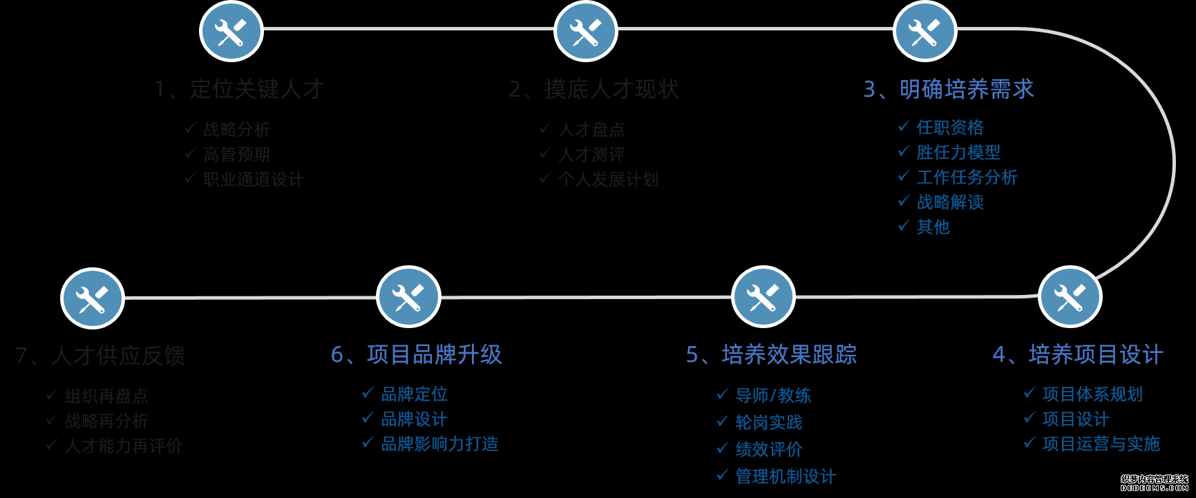 我們實(shí)行人才培養(yǎng)規(guī)劃七步法，從人才培養(yǎng)需求出發(fā)規(guī)劃培養(yǎng)項(xiàng)目體系，開展培養(yǎng)項(xiàng)目實(shí)施、運(yùn)營(yíng)與跟蹤，通過(guò)品牌設(shè)計(jì)與升級(jí)，提升項(xiàng)目影響力。