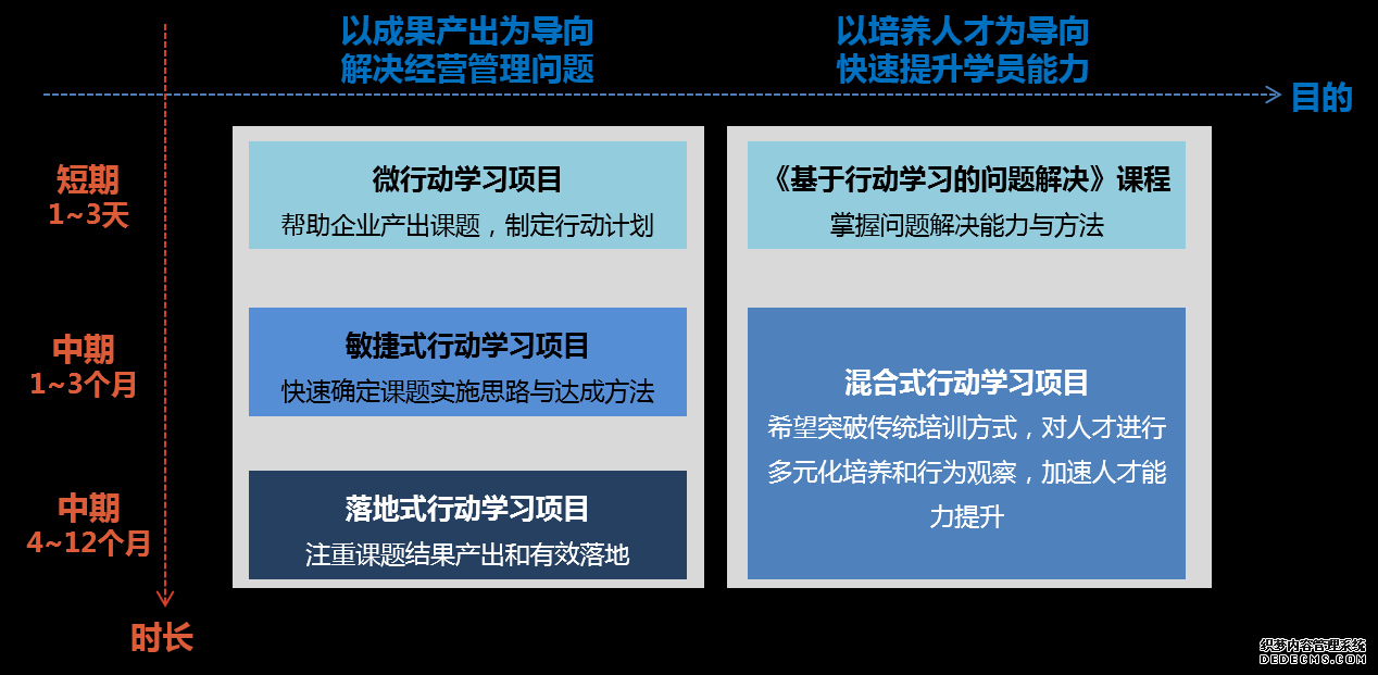 我們梳理了微行動學習項目、敏捷式行動學習項目、落地式行動學習項目以及混合式行動學習項目，助力客戶解決經(jīng)營管理問題，快速提升學員能力。
