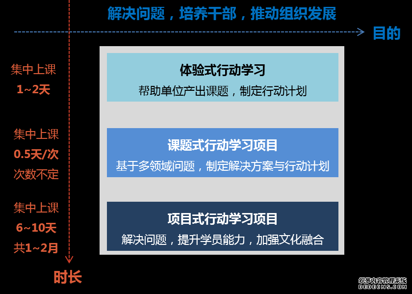 我們梳理了體驗式行動學習項目、課題式行動學習項目和項目式行動學習項目，助力客戶解決當前問題，培養(yǎng)干部人才，推動組織發(fā)展。