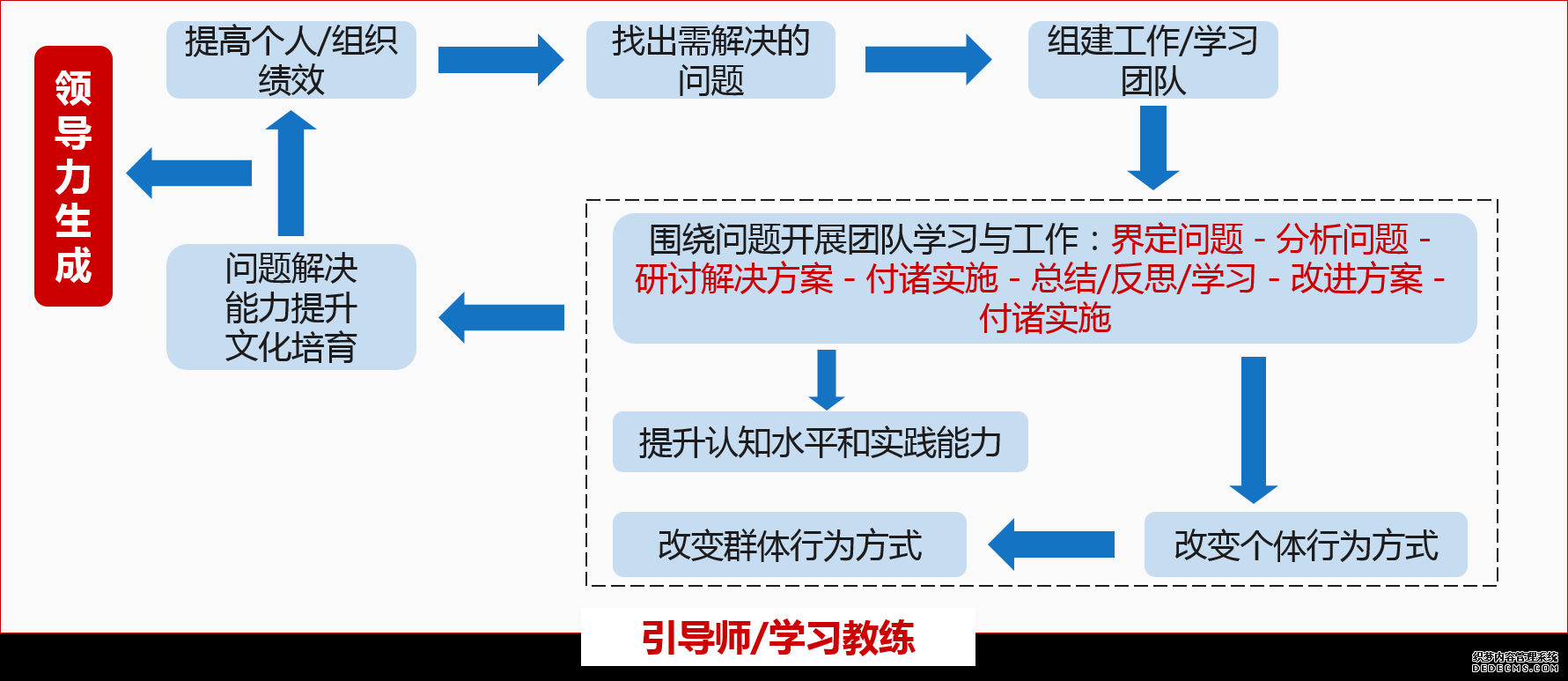 學員以小組的形式參與組織復雜問題的解決實施，在學習教練引導下進行行動中的反思學習，最終實現(xiàn)能力與績效雙提升。