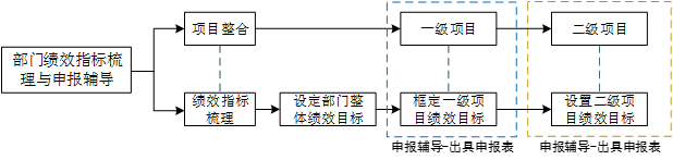 部門預(yù)算框架優(yōu)化及預(yù)算申報(bào)輔導(dǎo)技術(shù)路線