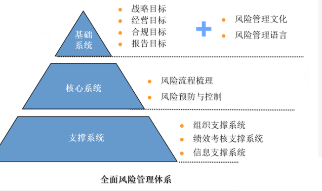 我們將全面風(fēng)險(xiǎn)管理的理論模型解讀為基礎(chǔ)、核心、支撐系統(tǒng)三個(gè)部分，每一個(gè)部分對(duì)應(yīng)相應(yīng)的全面風(fēng)險(xiǎn)管理實(shí)施內(nèi)容，形成全面風(fēng)險(xiǎn)管理體系實(shí)施的主要內(nèi)容架構(gòu)。